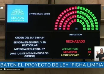 El Senado rechazó el proyecto Ficha Limpia y Cristina Kirchner podrá ser candidata a altitud nacional
