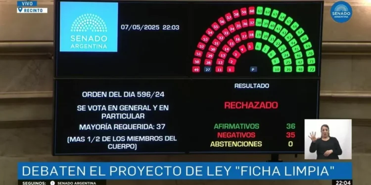 El Senado rechazó el proyecto Ficha Limpia y Cristina Kirchner podrá ser candidata a altitud nacional